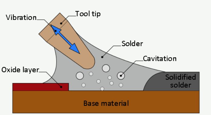 How Ultrasonic Soldering Works